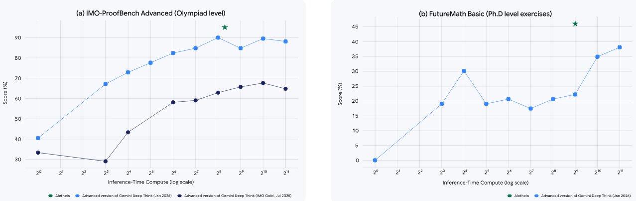 Autonomous Deepmind AI Generates Publishable Math Papers – Next ...