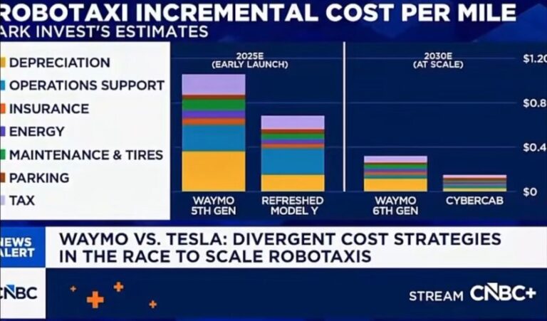 Waymo Income Waymo Losses About $5 Billion – NextBigFuture.com