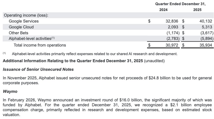 Waymo Losses About Billion Waymo Losses About Billion