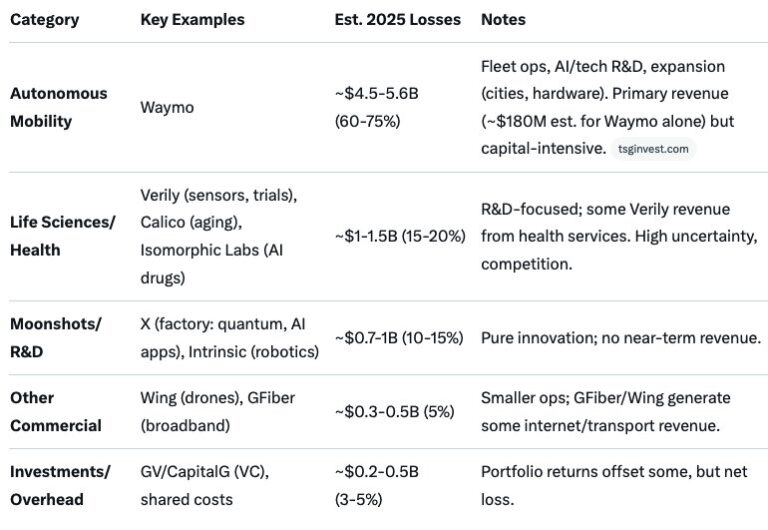 Waymo Income Waymo Losses About $5 Billion – NextBigFuture.com