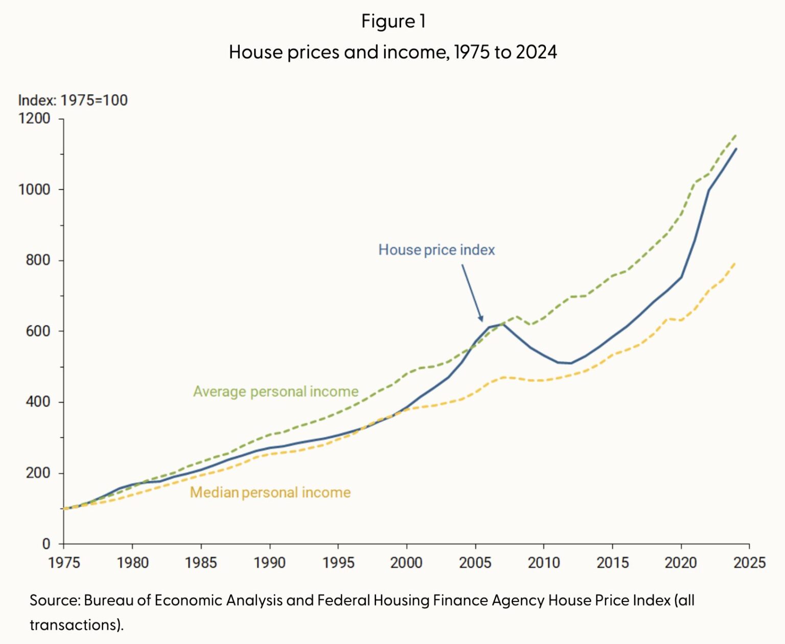 Housing Supply and Demand – NextBigFuture.com