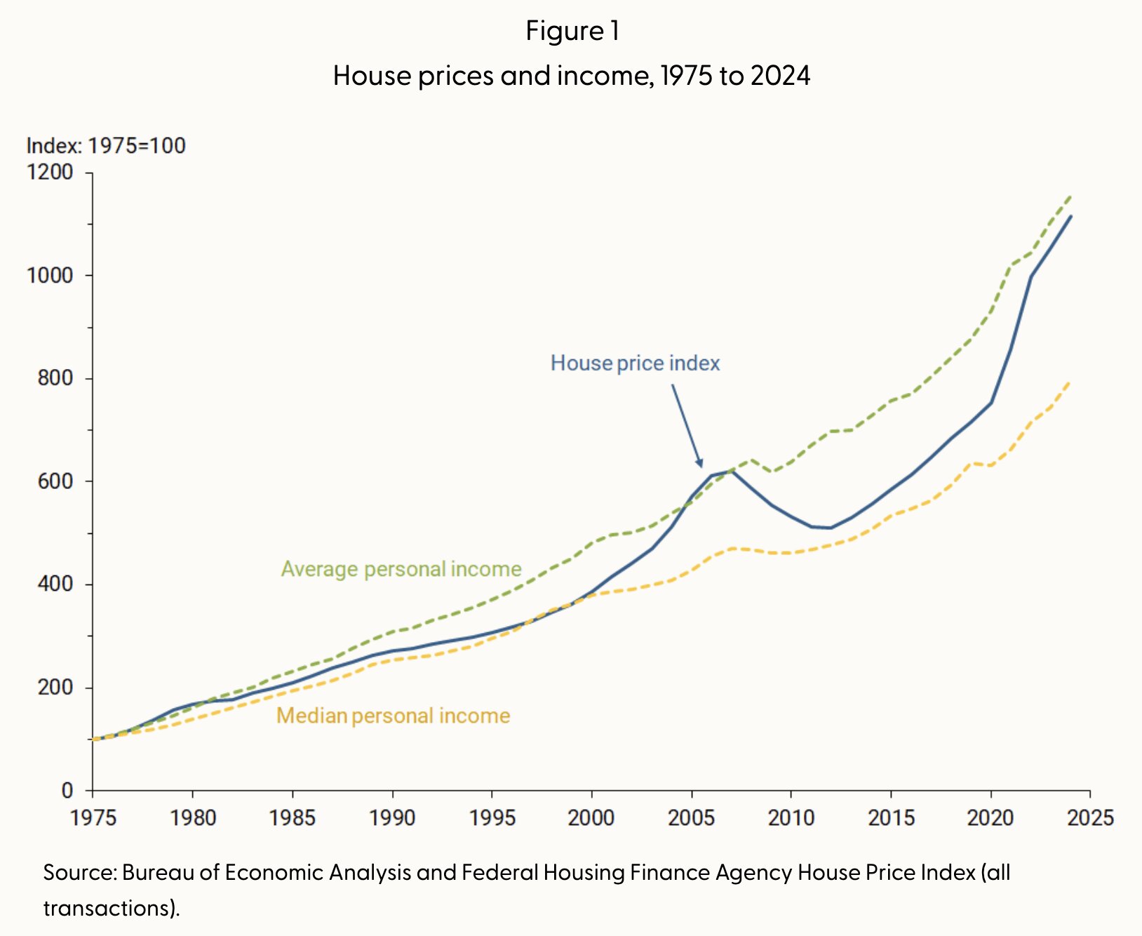 Housing Supply and Demand – NextBigFuture.com