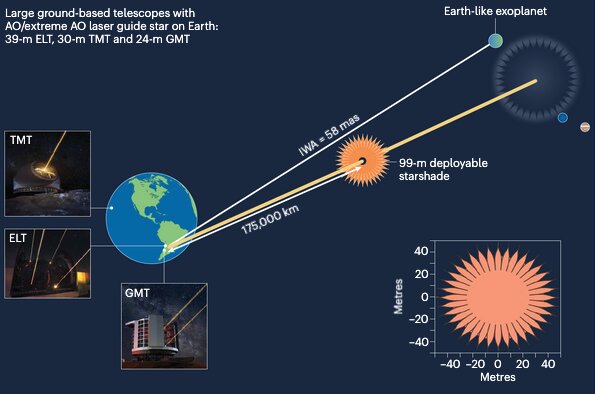 Telescópios terrestres e starshade orbital podem revelar exoplanetas semelhantes à Terra