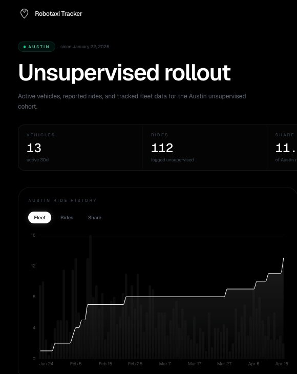 Tesla amplia lentamente robotáxis sem motorista em Austin