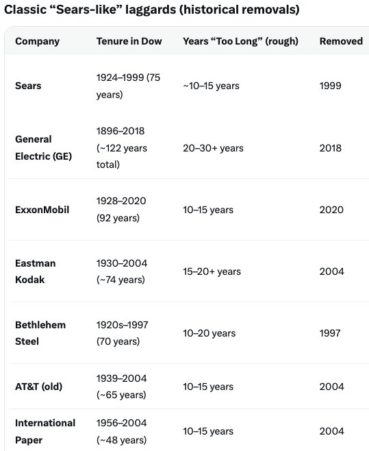Dow Jones Adds and Removes Companies 20 Years too Late