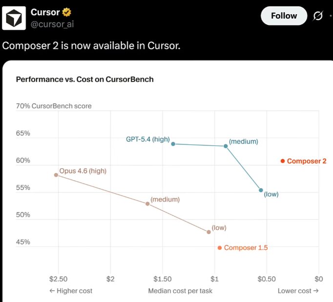SpaceX Has Option to Buy Cursor for $60 Billion – XAI and Cursor Try to Catch Athropic Claude Code