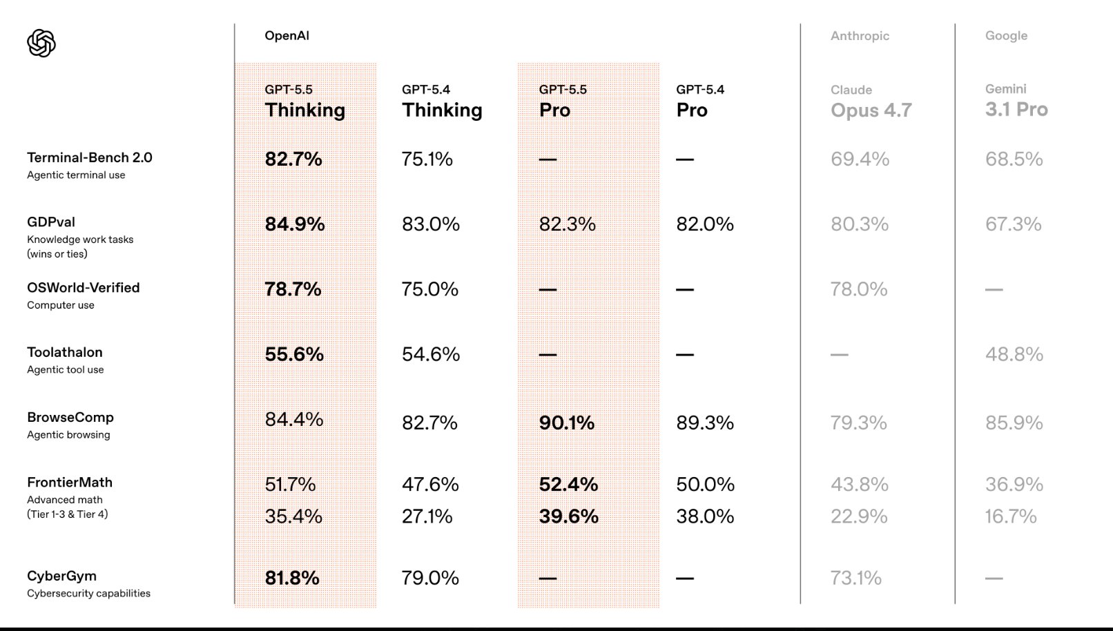 OpenAI GPT 5.5 Has Good Ranking Scores But Is It Better?