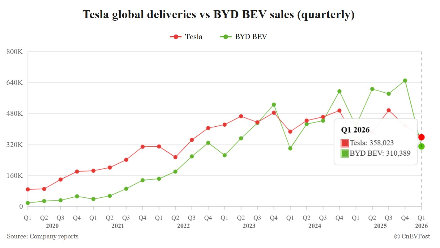 Tesla Misses Q1 Analyst Target But Regains Global Battery EV Lead ...