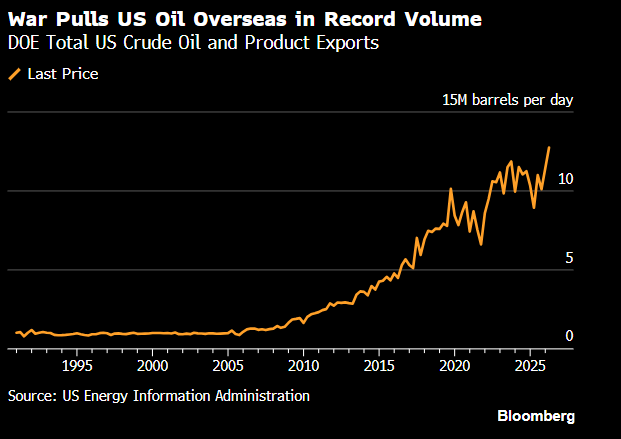 US Oil Exports Up A Few Million Barrels Per Day US Oil Exports Up A Few Million Barrels Per Day