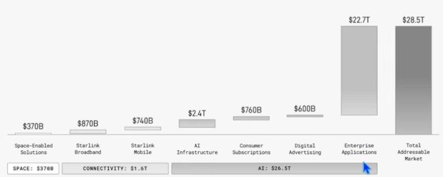 SpaceX Market Sizes Are Replatforming – AI and Space Are Replatforming Telecom, IT and Business SpaceX Market Sizes Are Replatforming – AI and Space Are Replatforming Telecom, IT and Business