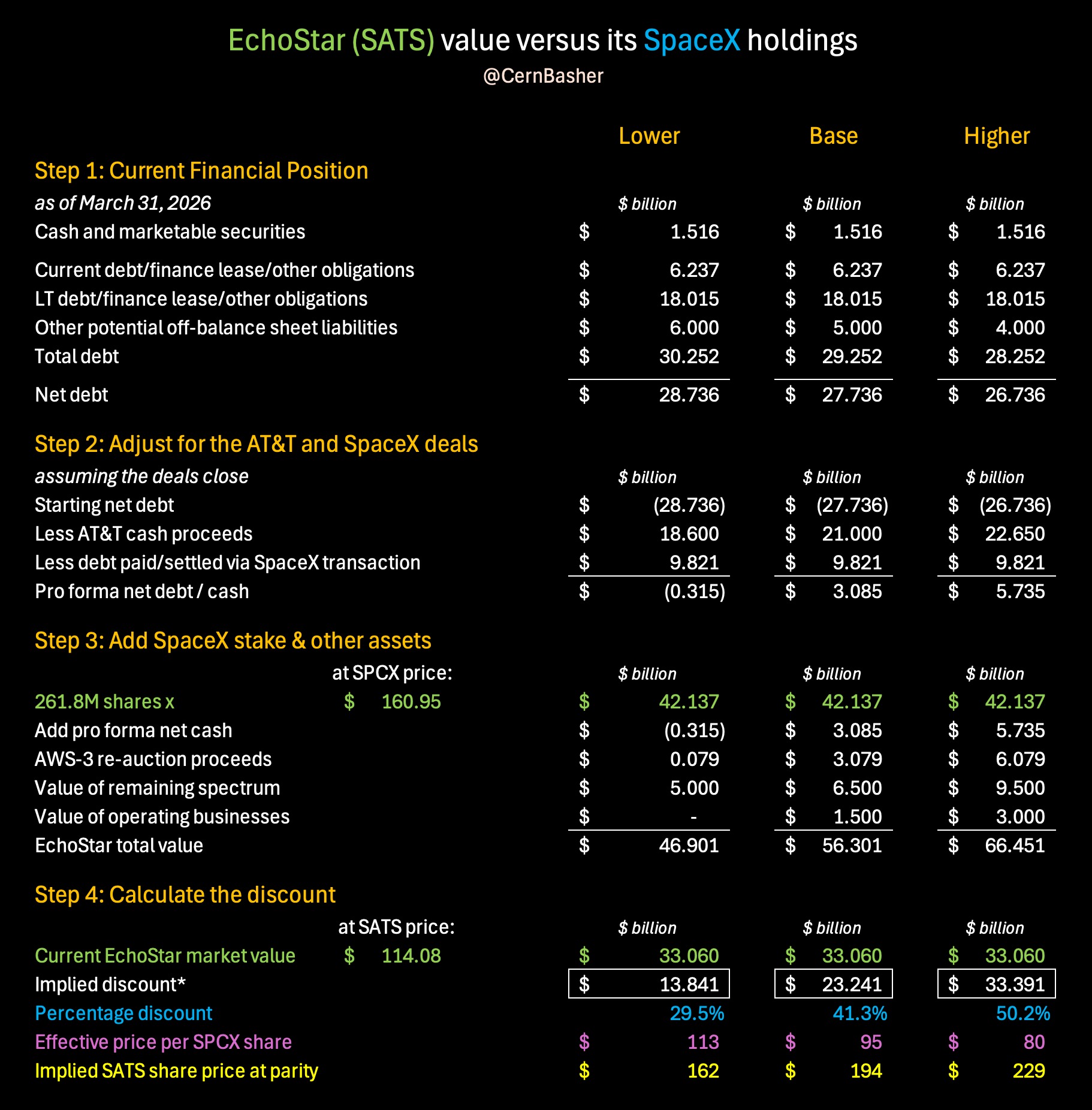 The Case that SpaceX Shares are Halfprice Inside of Echostar | NextBigFuture.com