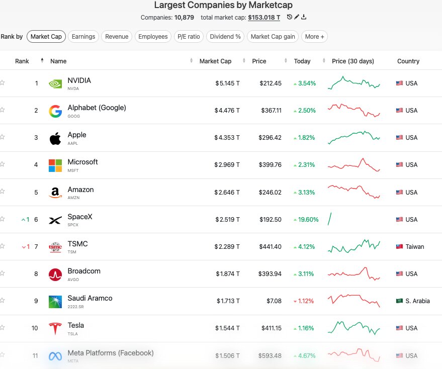 SpaceX 6th Biggest Most Valuable and Tesla 10th SpaceX 6th Biggest Most Valuable and Tesla 10th