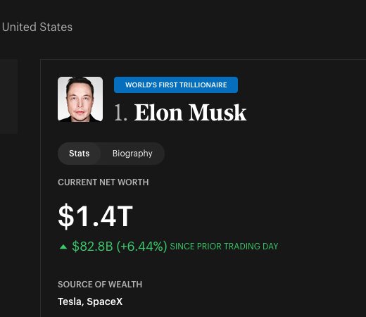 Elon Musk Reaches .4 Trillion in Net Worth Elon Musk Reaches .4 Trillion in Net Worth