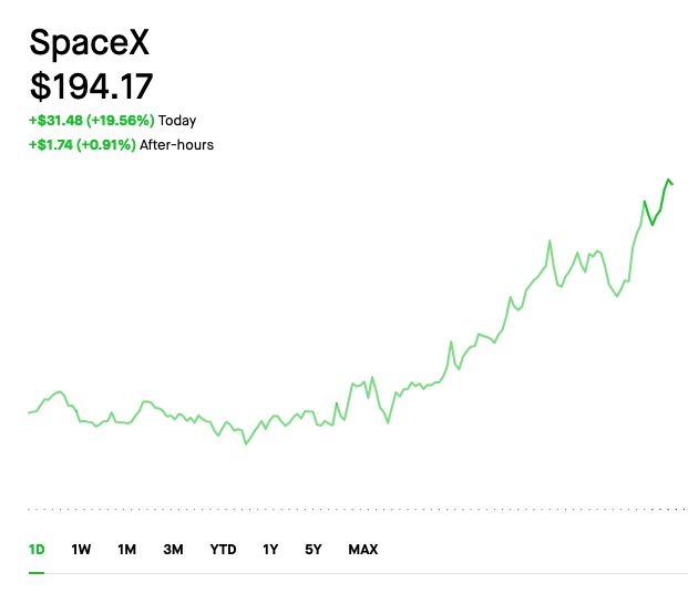SpaceX is at 4 and About .52 Trillion in Valuation | NextBigFuture.com