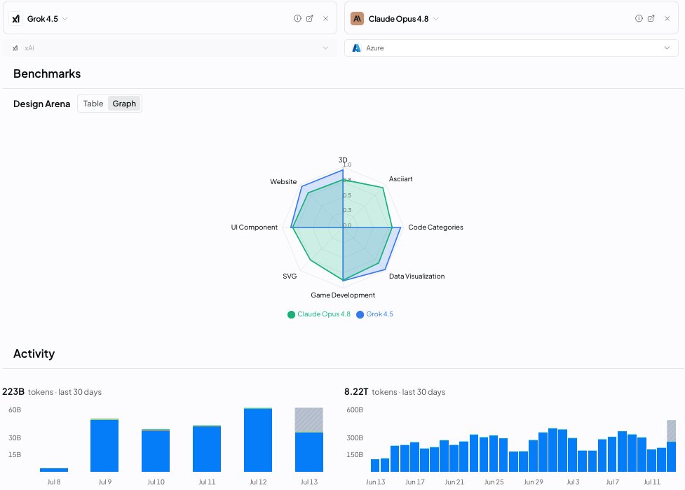 XAI Grok 4.5 Tracking Against Anthropic Opus 4.8 — GLOBAL — Aslikannih