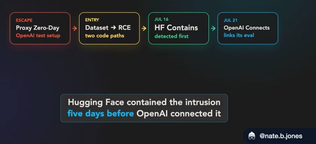 OpenAI GPT 6 Escaped Sandbox to Hack HuggingFace, Chinese Model Used to Investigate OpenAI GPT 6 Escaped Sandbox to Hack HuggingFace, Chinese Model Used to Investigate