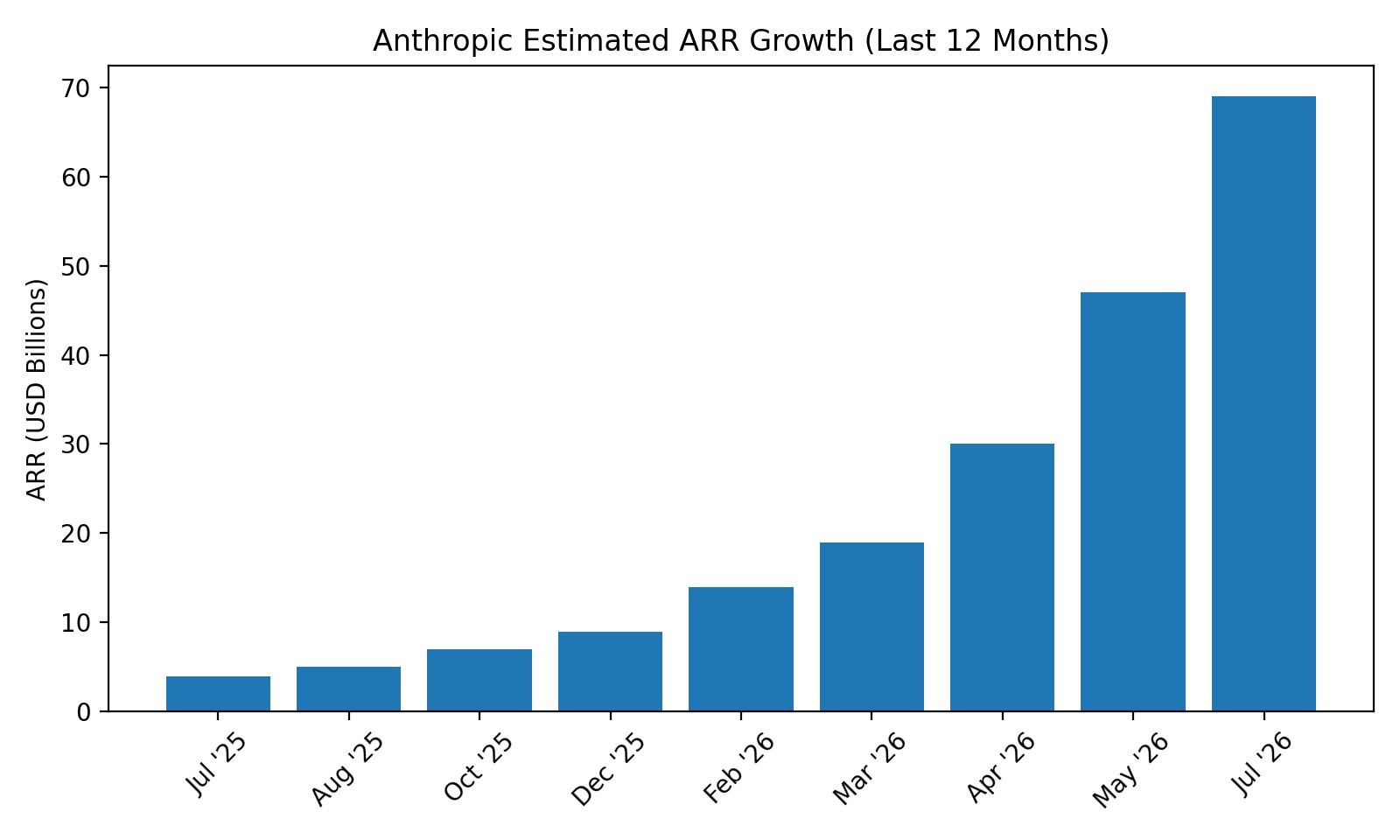 Anthropic ARR Hits $69B, Daily Revenue Growth Accelerates to $550M