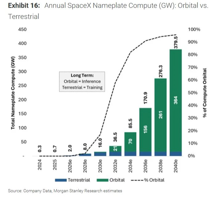BOMBSHELLS In Morgan Stanley Adam Jonas SpaceX Analysis Up to 2028 or 2030 BOMBSHELLS In Morgan Stanley Adam Jonas SpaceX Analysis Up to 2028 or 2030
