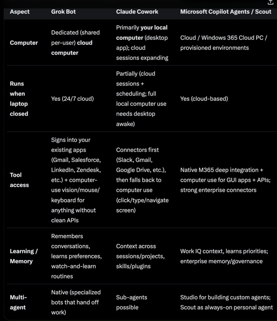 Grok Bot for the Easiest Teams of 24X7 AI Agents