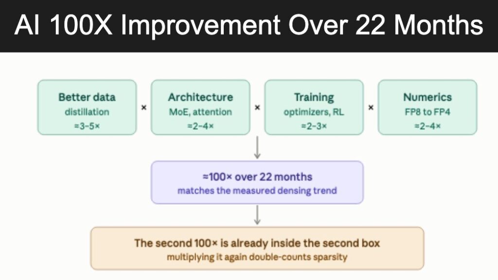 This Week in AI Progress – On the Way to Another 100X in 22 Months – NextBigFuture.com This Week in AI Progress – On the Way to Another 100X in 22 Months – NextBigFuture.com