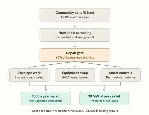 AI Data Centers Can Subsidize Electricity for Host Cities – NextBigFuture.com AI Data Centers Can Subsidize Electricity for Host Cities – NextBigFuture.com