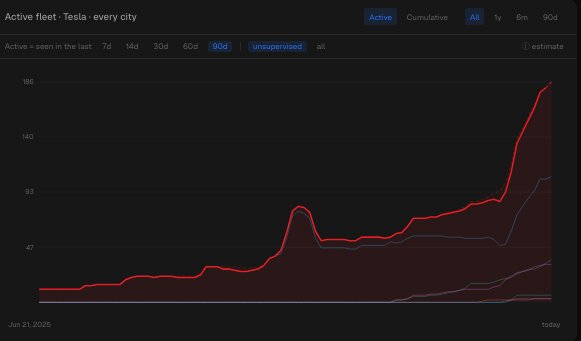 Tesla Ramping Unsupervised Robotaxis from 28 to 197 in Three Weeks With Four Days to Cybercab Day – NextBigFuture.com Tesla Ramping Unsupervised Robotaxis from 28 to 197 in Three Weeks With Four Days to Cybercab Day – NextBigFuture.com