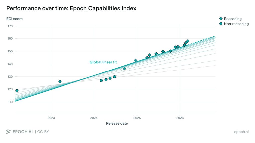 Forecasting AI, Harnesses, Applications, and Tools in 3–6 Months