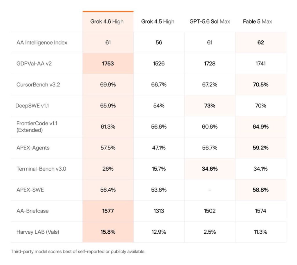 XAI Grok 4.6 Is Near Frontier Capable But 85% Lower Cost