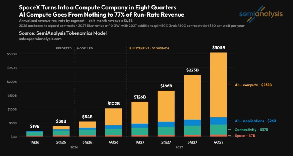 Semianalysis Agrees With NextBigfuture $300B Per Year for SpaceX by End of 2027