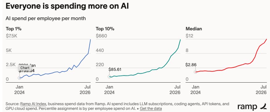 1% of AI Users are 80% of Revenue and Usage