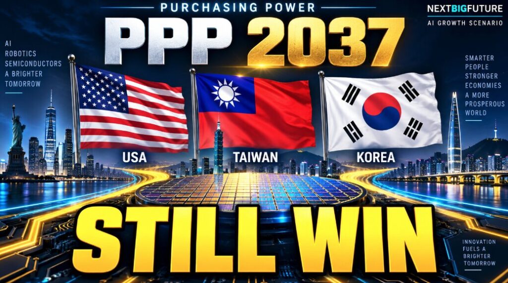 World GDP AI&ROBOTS Purchasing Power Parity 2024 to 2037 – by Country