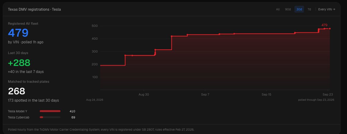 Tesla превысила 500 беспилотных роботакси: 479 в Техасе и 23 во Флориде