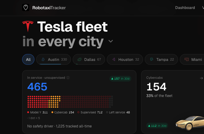 Slow Crowd Count of 300 Cybercabs in Austin and 500 Ready to Add in Houston and Dallas – NextBigFuture.com Slow Crowd Count of 300 Cybercabs in Austin and 500 Ready to Add in Houston and Dallas – NextBigFuture.com