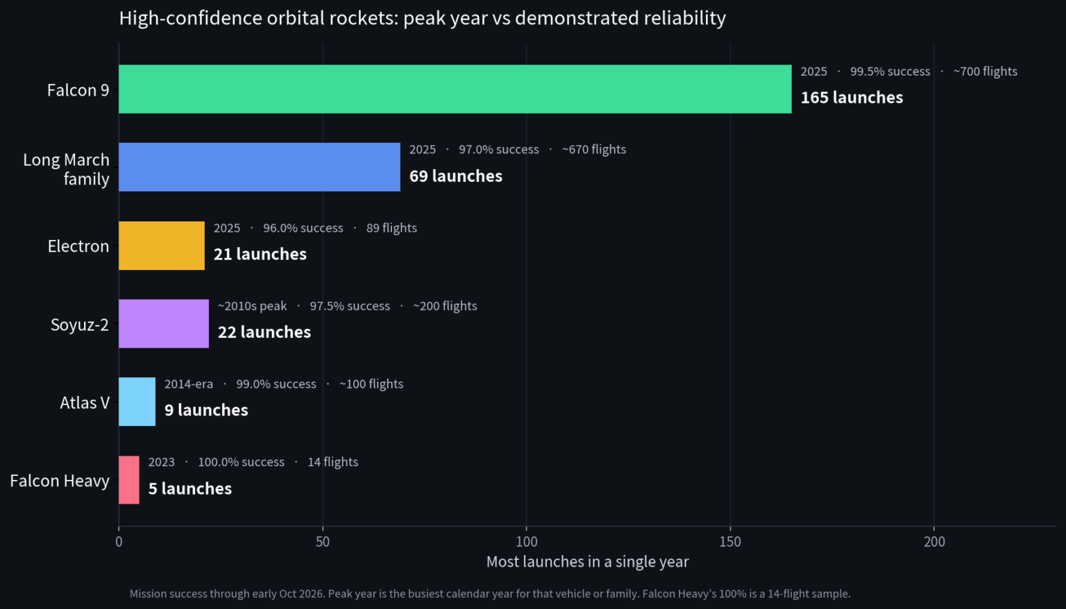 Why Rockets Getting Over Twenty Launches Per Year is Rare ...